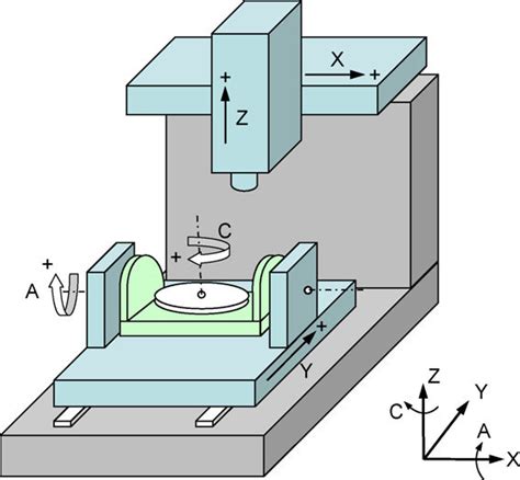 axis on cnc machine|cnc axis explained.